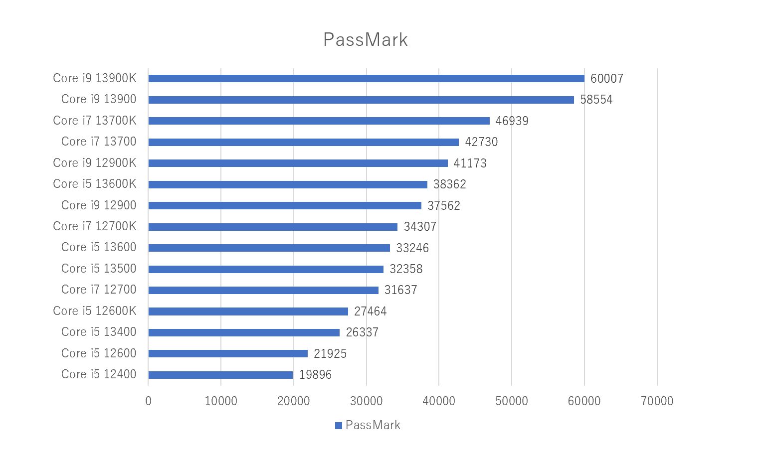 Intel13世代12世代cpu性能比較。スルーで14世代待つべき？