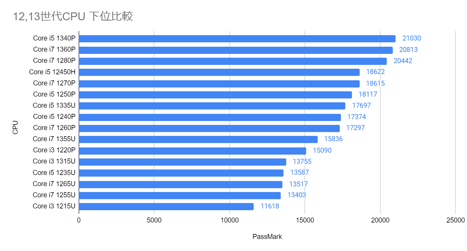 intel12世代13世代比較ノートCPU性能 ノートパソコンCPUの見方