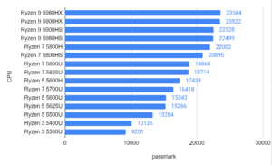 ryzen7000シリーズ ノートCPU性能比較と選び方・ベンチマーク