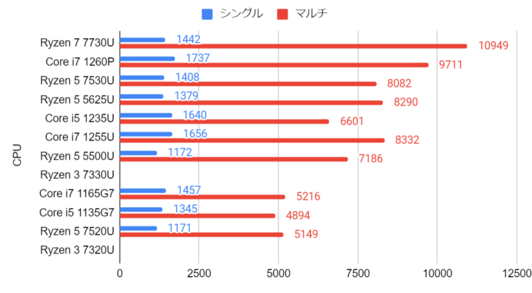 ryzen7000シリーズ ノートCPU性能比較と選び方・ベンチマーク